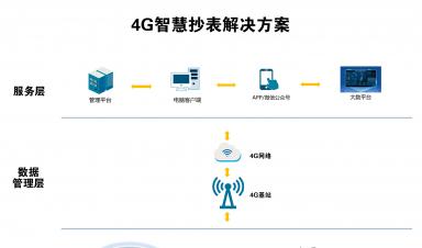 智慧抄表解決方案：實現(xiàn)自動化抄表、精準(zhǔn)計量、便捷收費